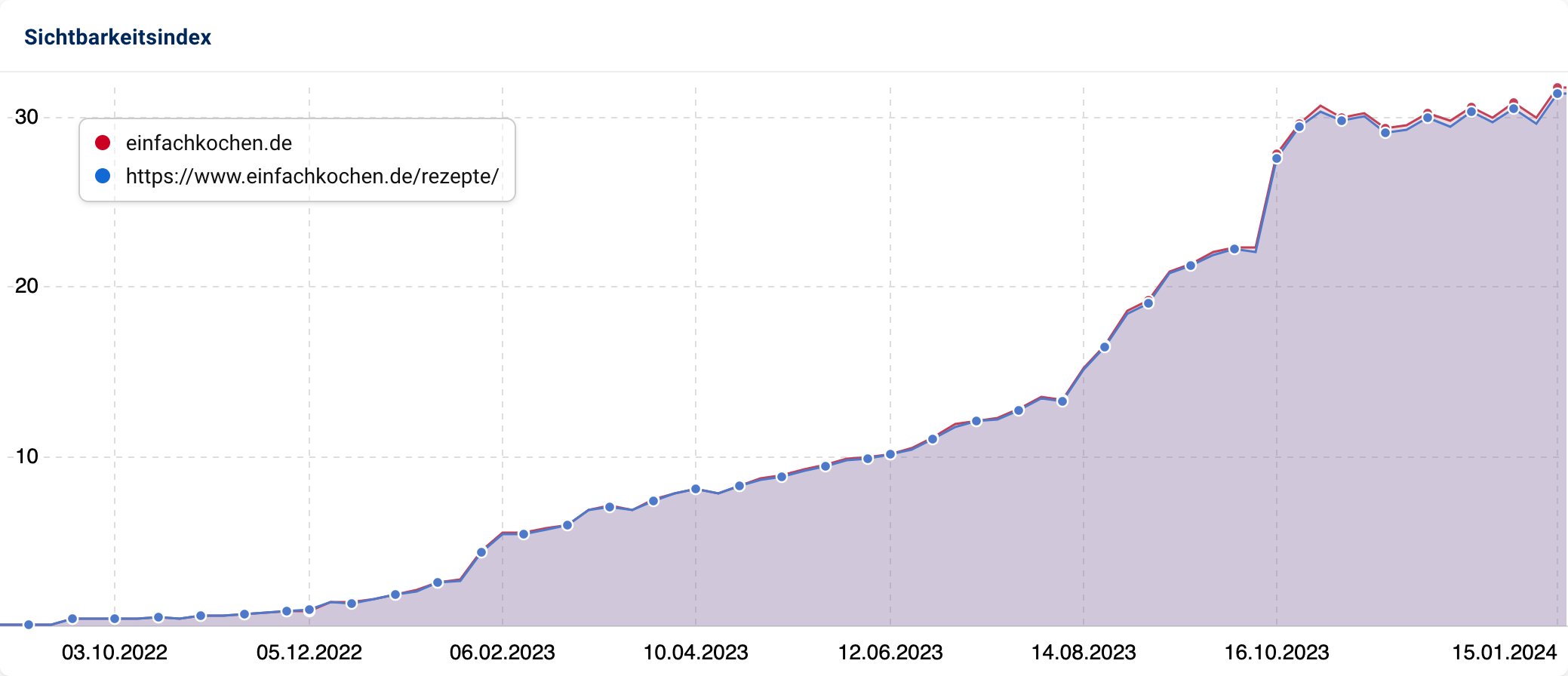 Der Vergleich des Sichtbarkeitsindex von einfachkochen.de und https://www.einfachkochen.de/rezepte/.
