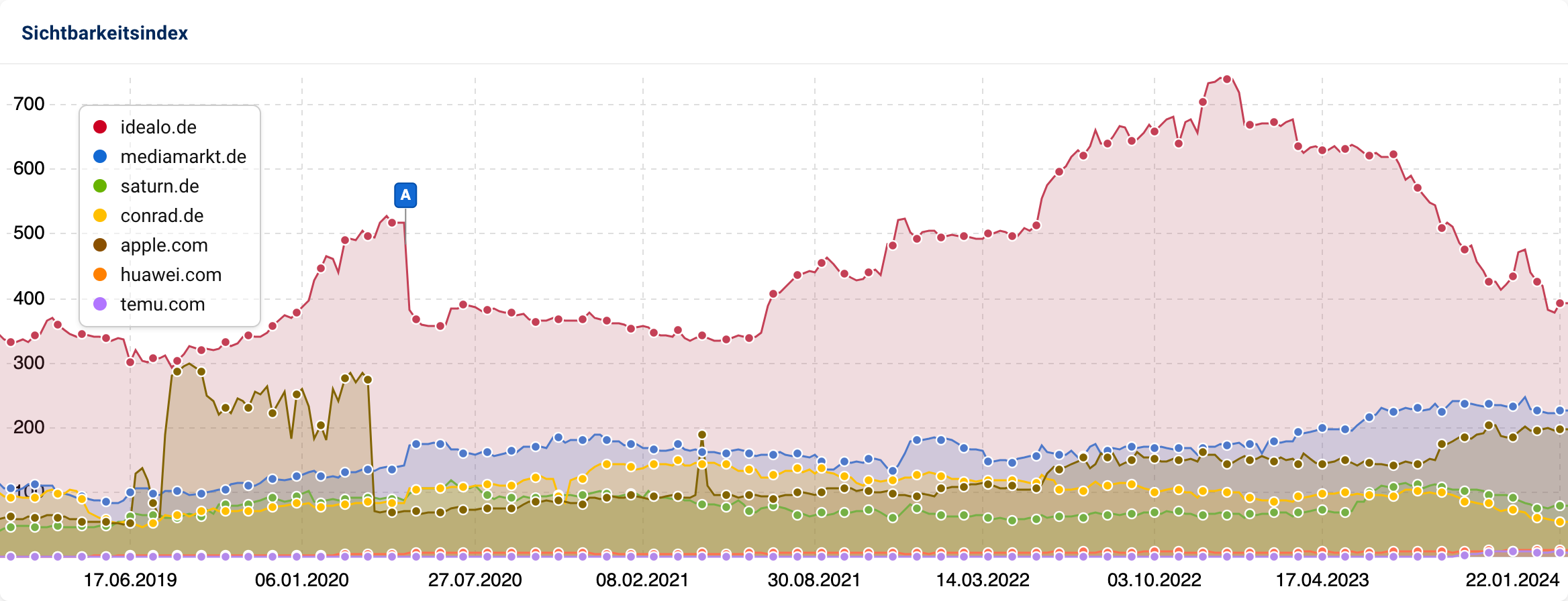 Ein Sichtbarkeits-Vergleich der Domains idealo.de, mediamarkt.de, saturn.de, conrad.de, apple.com, huawei.com und temu.com.