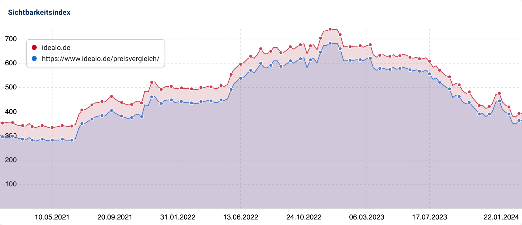 Der Sichtbarkeits-Vergleich von idealo.de und https://www.idealo.de/preisvergleich/.