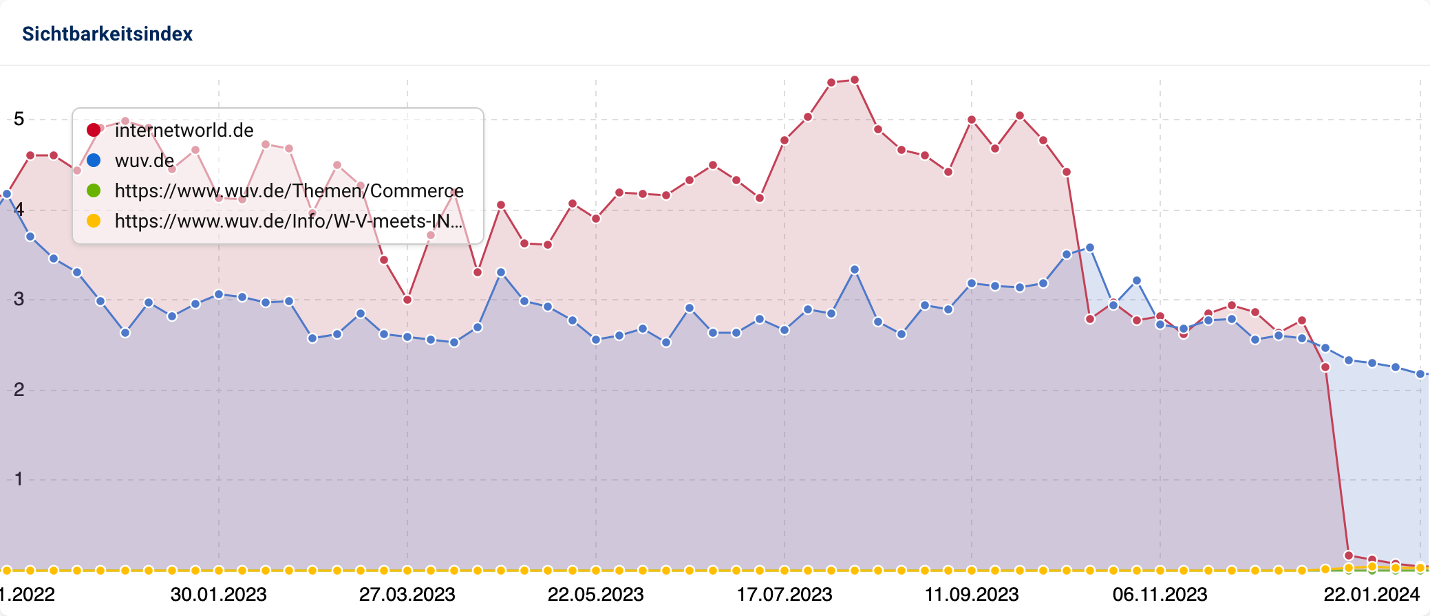 Ein Sichtbarkeits-Vergleich von internetworld.de, wuv.de, https://www.wuv.de/Themen/Commerce und https://www.wuv.de/Info/W-V-meets-INTERNET-WORLD.