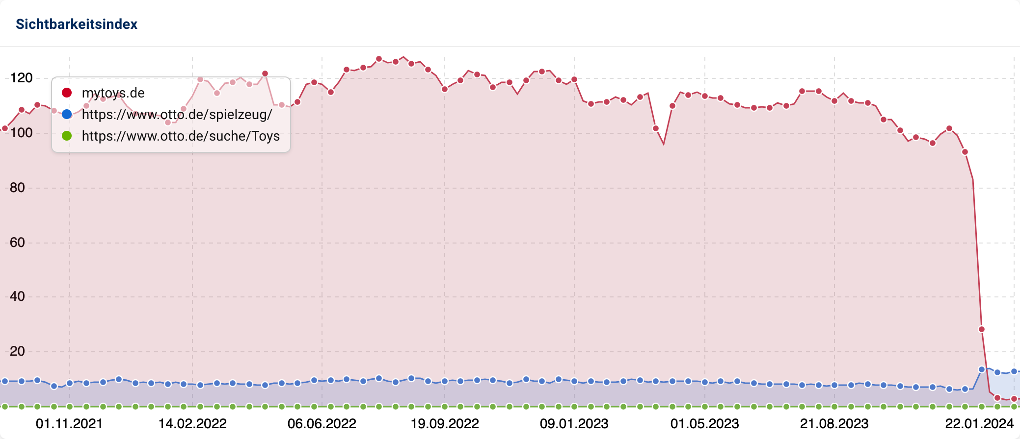 Der Sichtbarkeits-Vergleich von mytoys.de, https://www.otto.de/spielzeug/ und https://www.otto.de/suche/Toys.