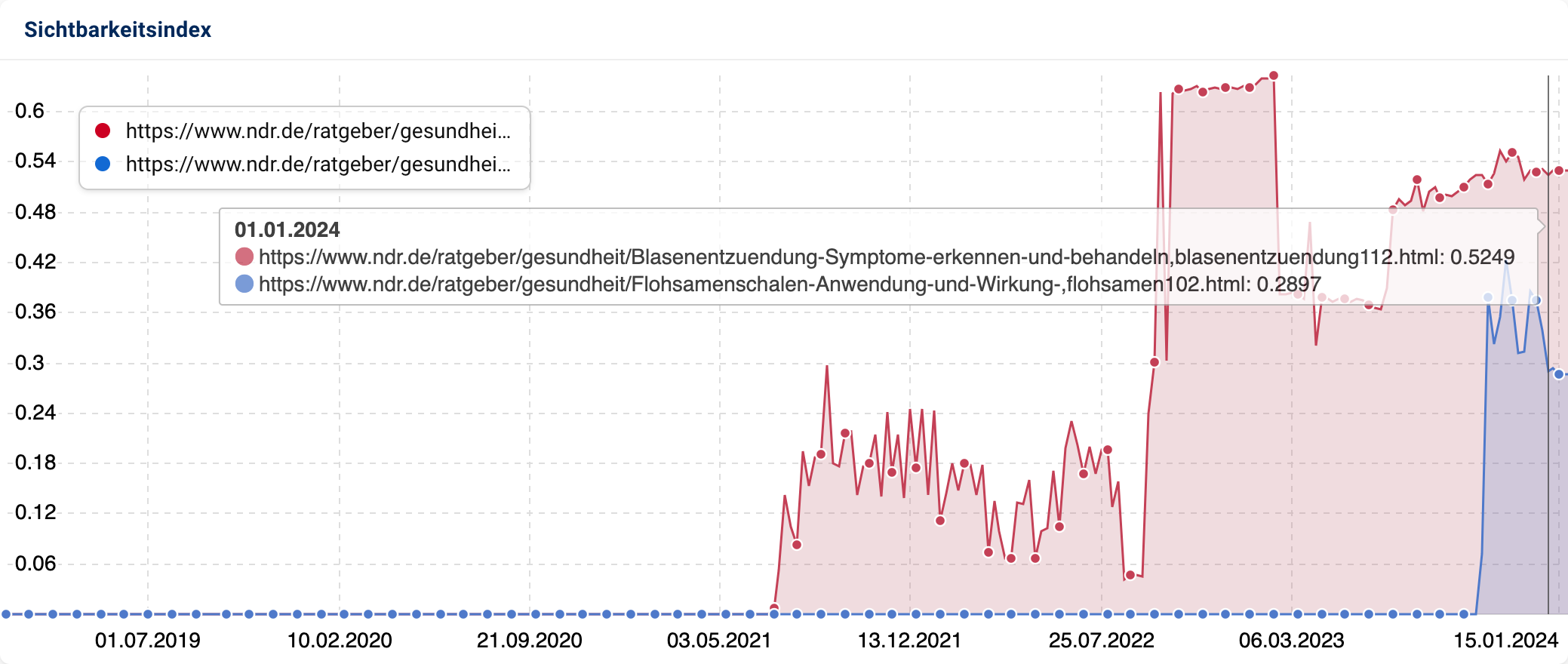 Der Vergleich des Sichtbarkeitsindex der Artikel über Flohsamenschalen und Blasenentzündungen auf ndr.de.