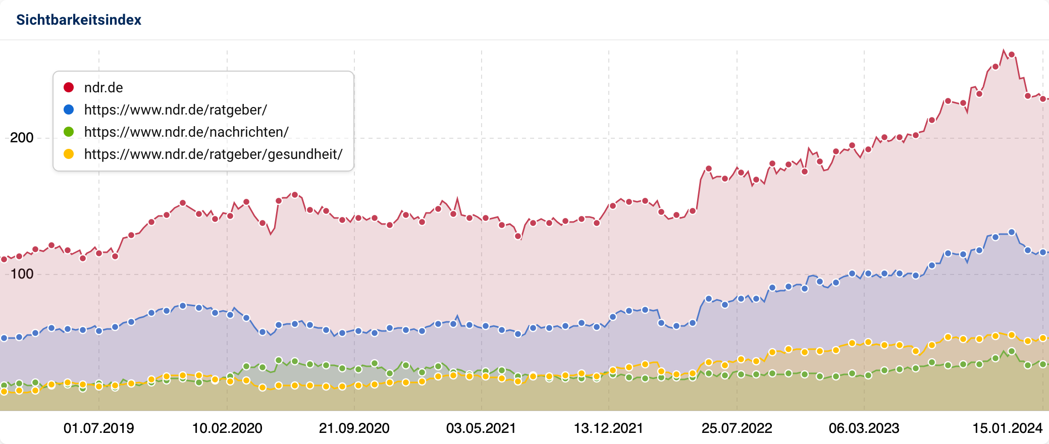Der Vergleich des Sichtbarkeitsindex von ndr.de, https://www.ndr.de/ratgeber/, https://www.ndr.de/nachrichten/ und https://www.ndr.de/ratgeber/gesundheit/.