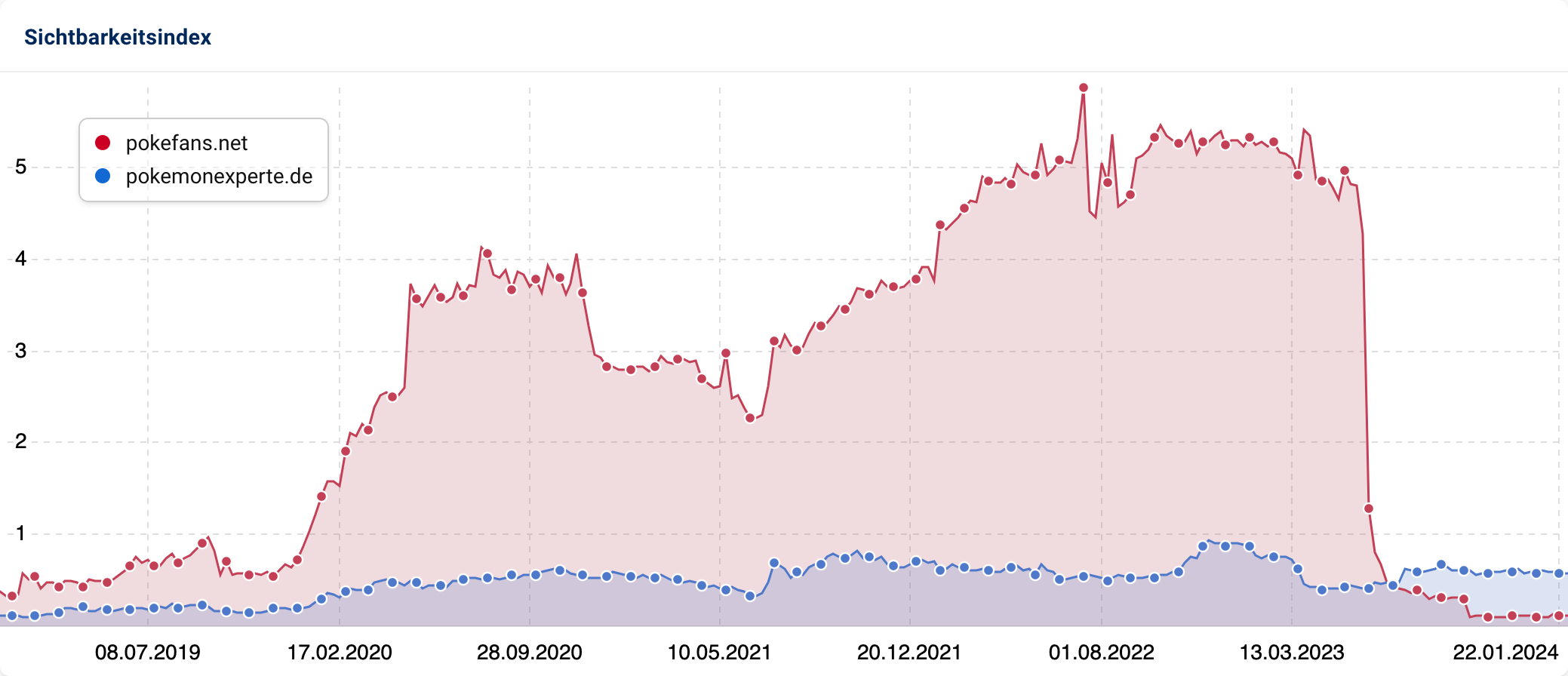 Ein Sichtbarkeits-Vergleich der Domains pokefans.net und pokemonexperte.de.