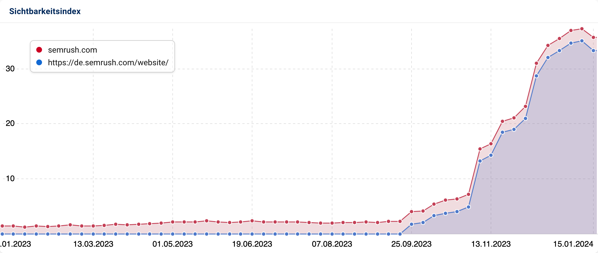 Der Vergleich des Sichtbarkeitsindex von semrush.com und https://de.semrush.com/website/.