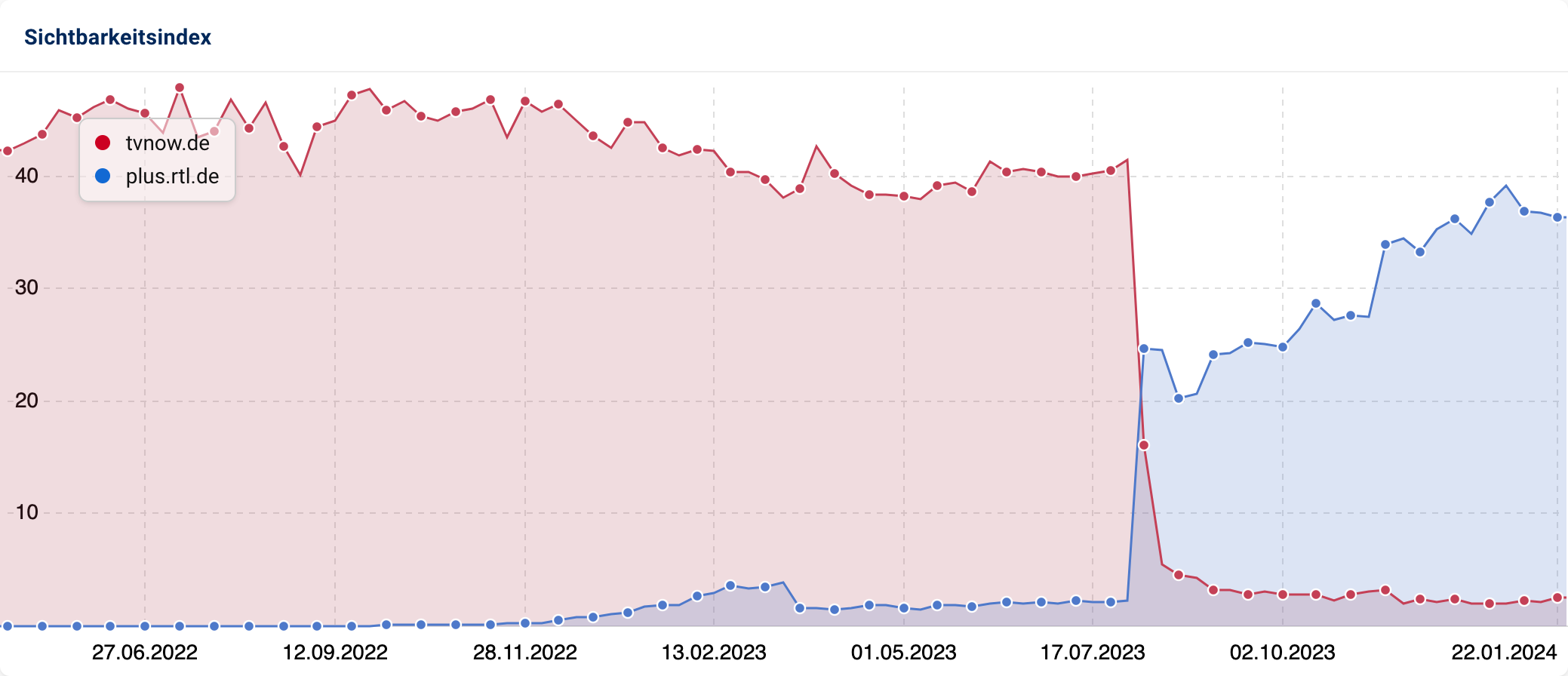 Ein Sichtbarkeits-Vergleich der Domains tvnow.de und plusrtl.de. Es ist erkennbar, dass es sich um einen Relaunch handelt.