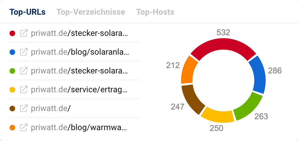 Die Top-URLs der Domain priwatt.de. Fast 45% der rankenden URLs befinden sich in dem Verzeichnis Stecker-Solaranlagen.