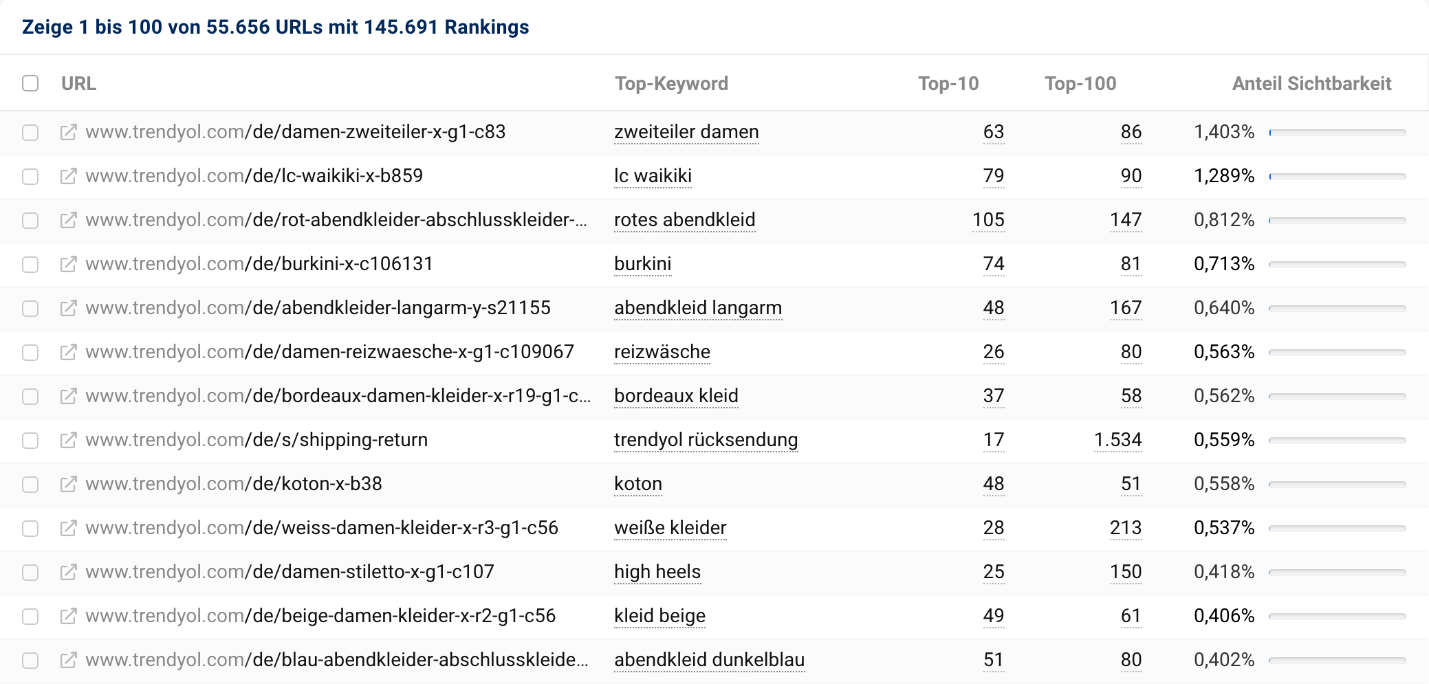 Die Top-URLs der Domain trendyol.com.