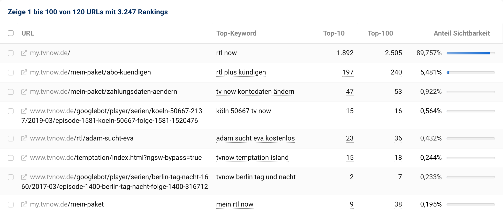 Die Top-URLs der Domain tvnow.de.