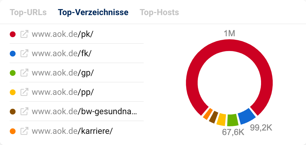 Die Top-Verzeichnisse der Domain aok.de.