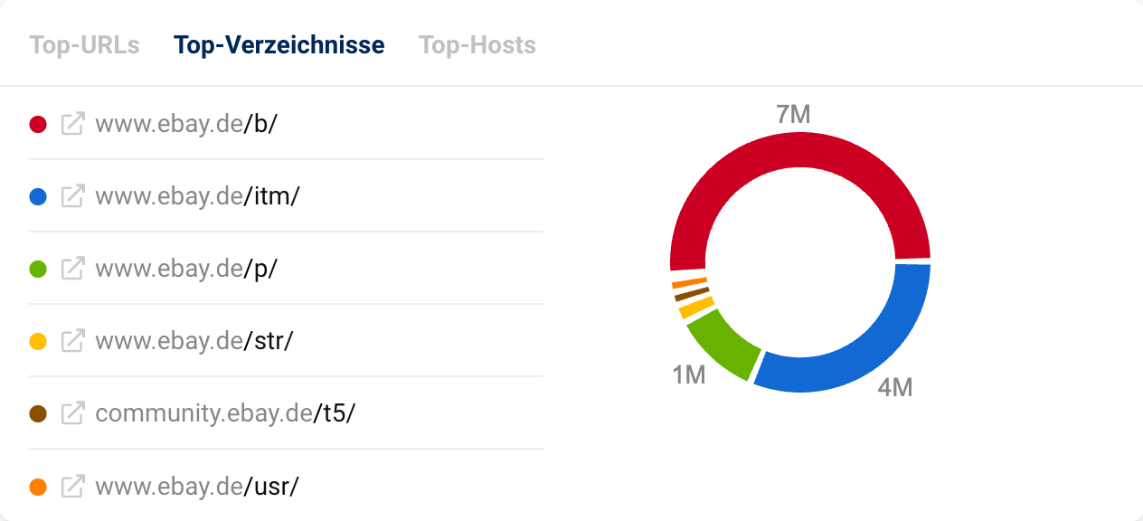 Die Top-Verzeichnisse der Domain ebay.de.