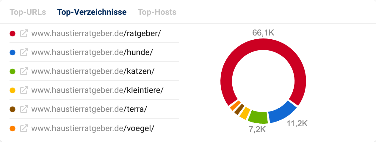Die Top-Verzeichnisse der Domain haustierratgeber.de.