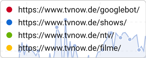 Die Top-Verzeichnisse der Domain tvnow.de.