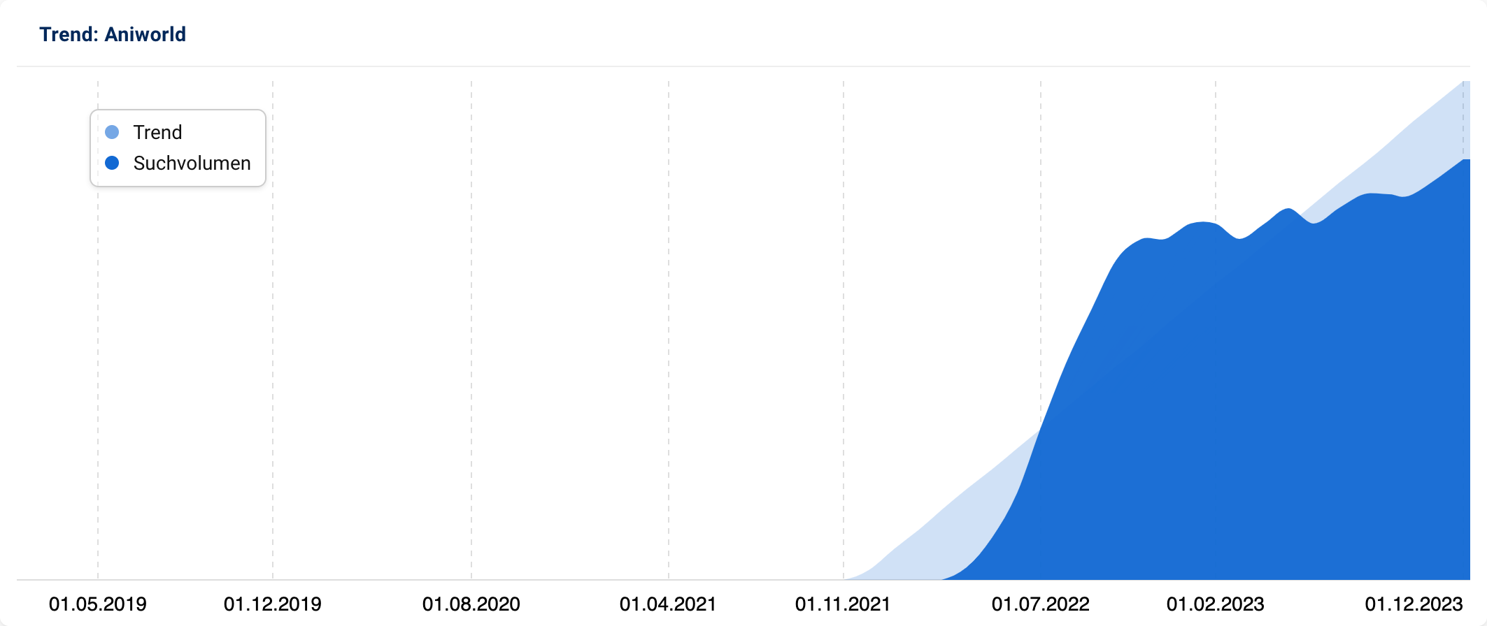 Trendgrafik für „Aniworld“