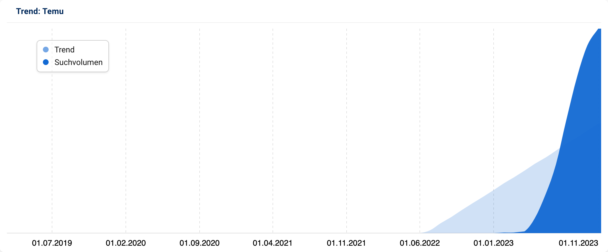 Trendgrafik für „Temu“