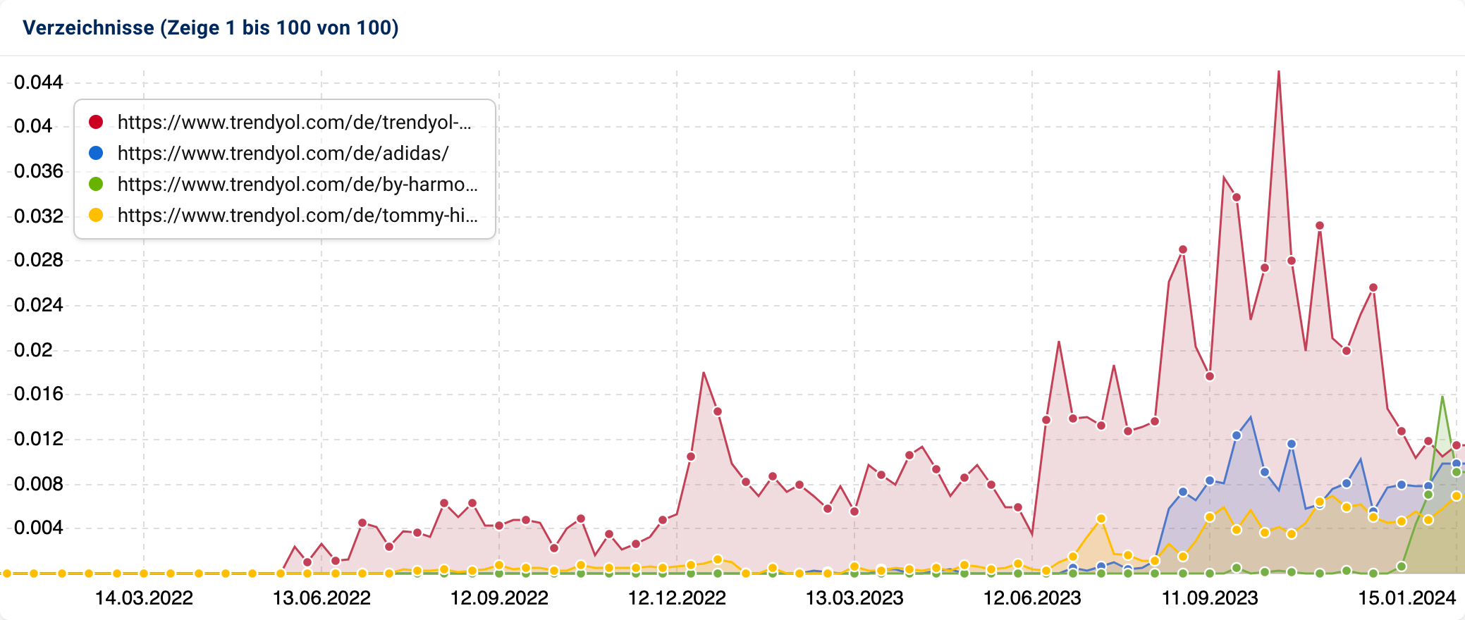 Die Top-Verzeichnisse der Domain trendyol.com.