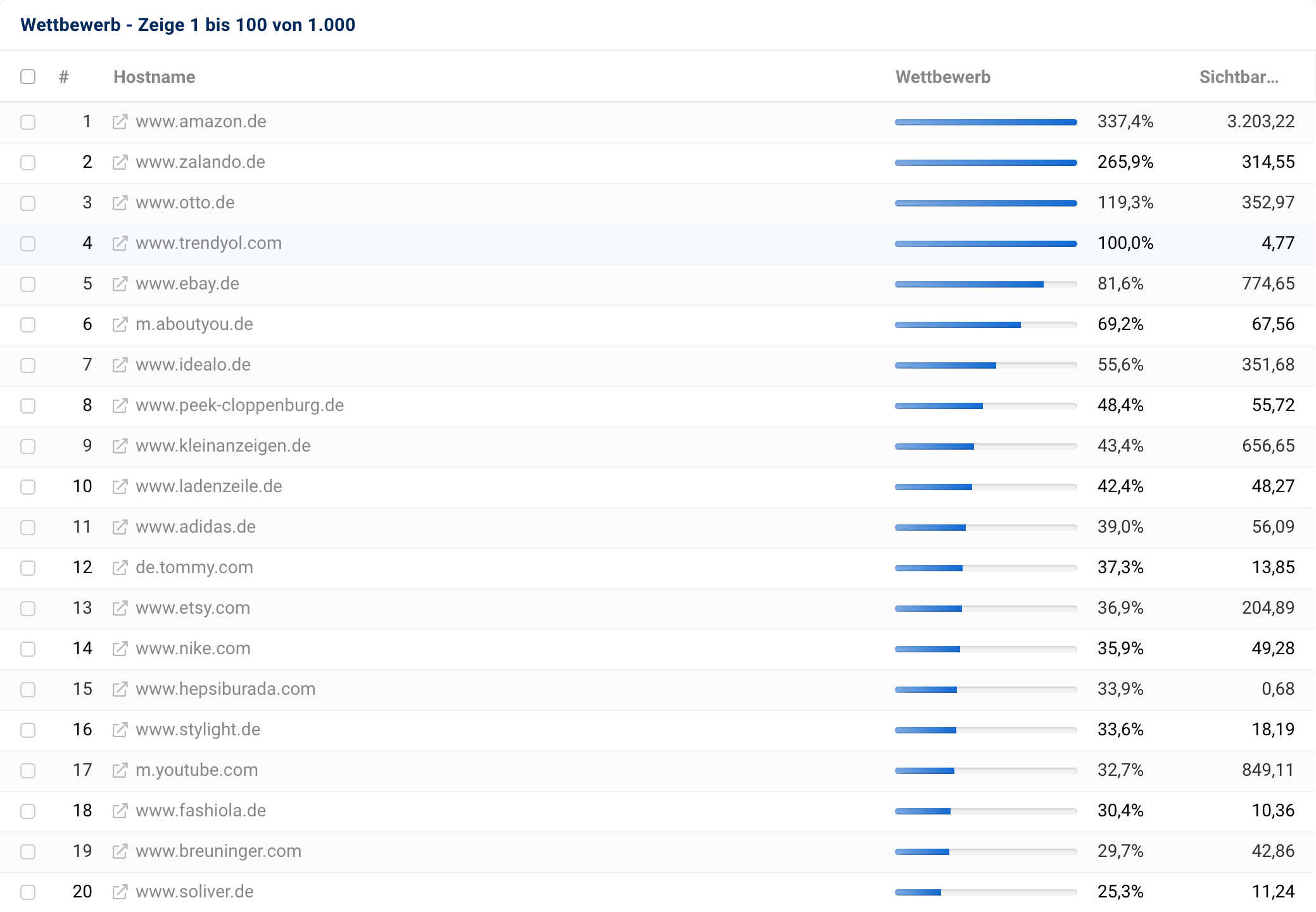 Die Top 20 Wettbewerber der Domain trendyol.com.