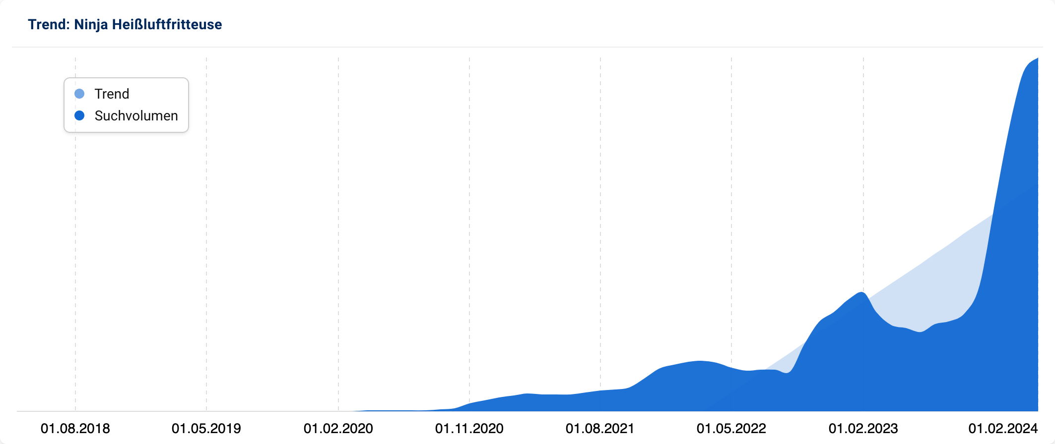 Trendgrafik für „Ninja Heißluftfritteuse“