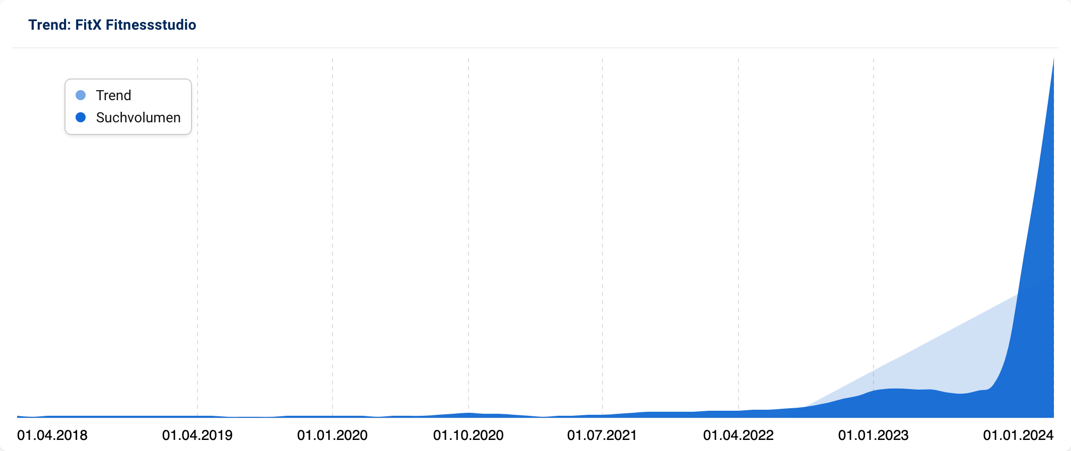 Trendgrafik für „FitX Fitnessstudio“
