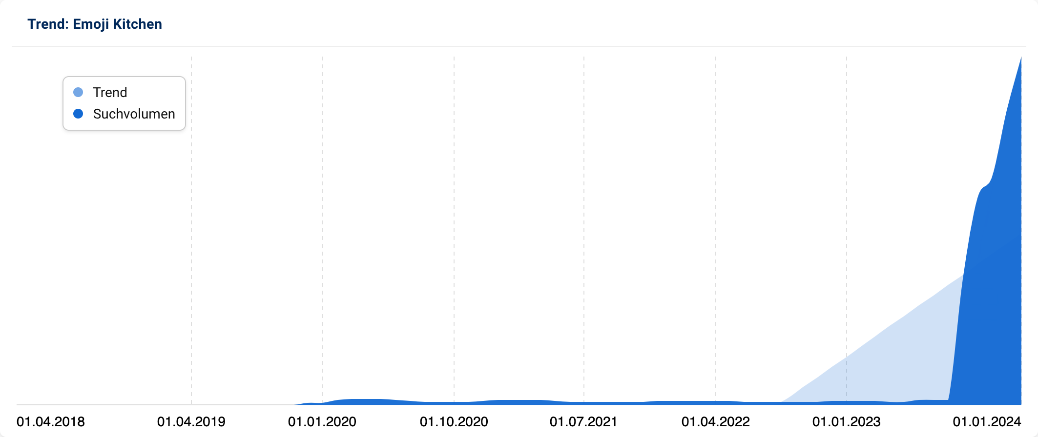 Trendgrafik für „Emoji Kitchen“