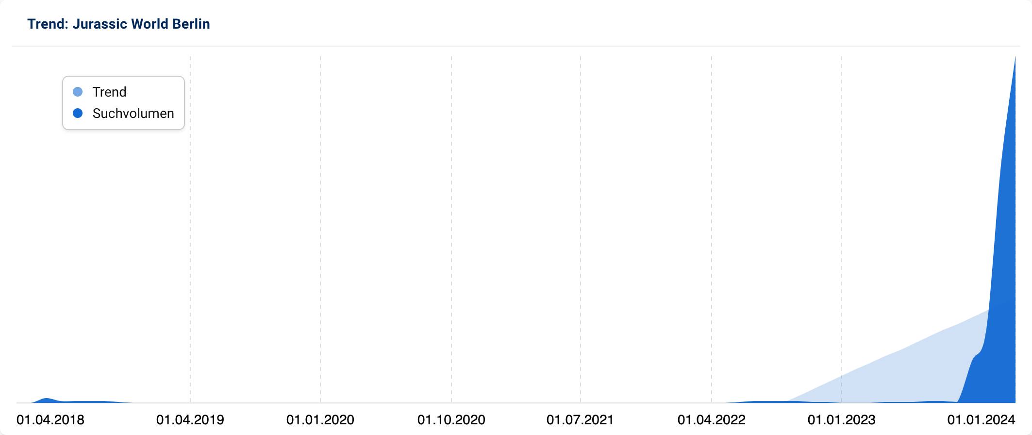 Trendgrafik für „Jurassic World Berlin“