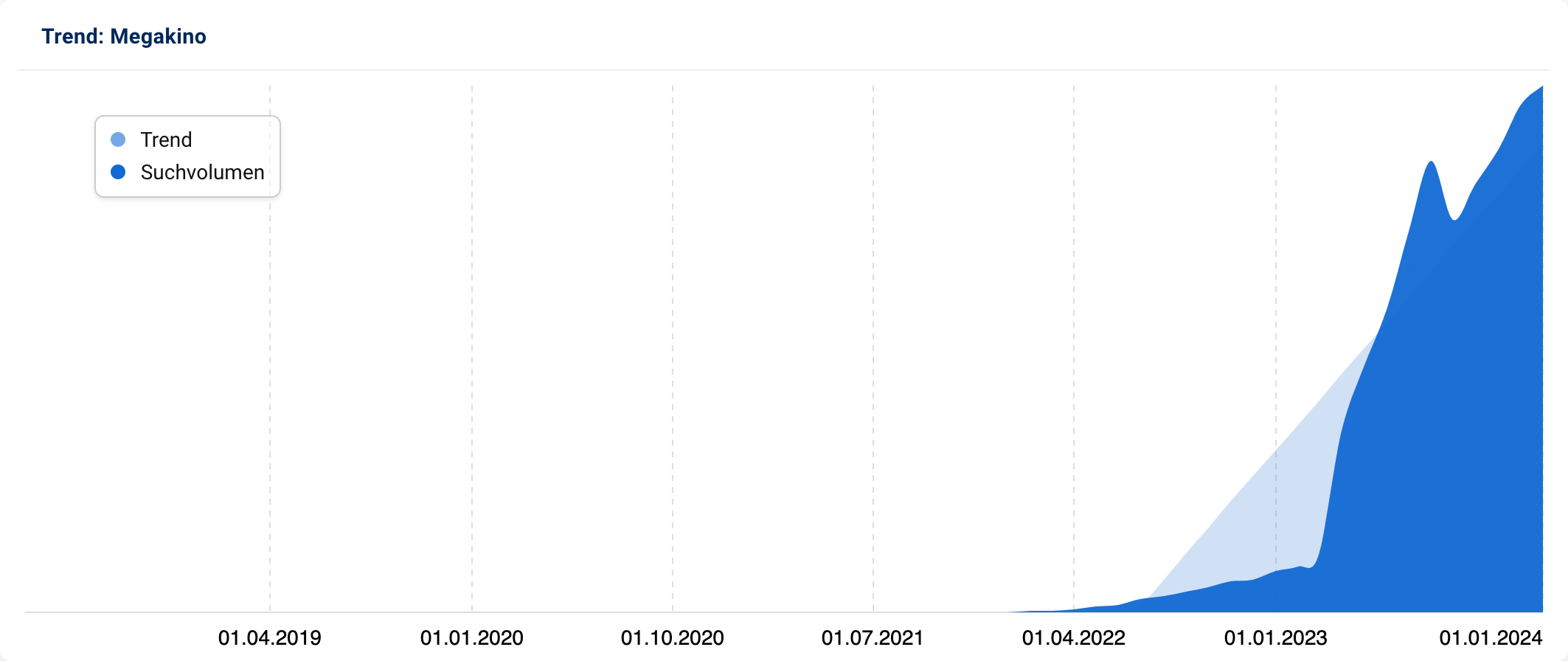 Trendgrafik für „Megakino“
