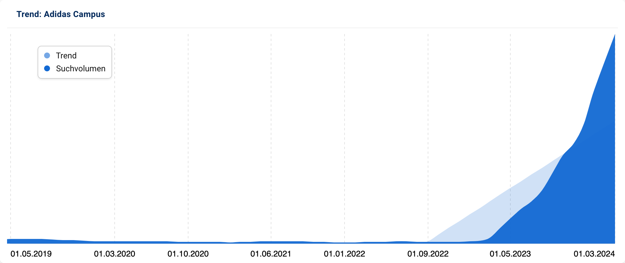 Grafik mit stark ansteigendem Suchvolumen für "Adidas Campus" seit den letzten Monaten.