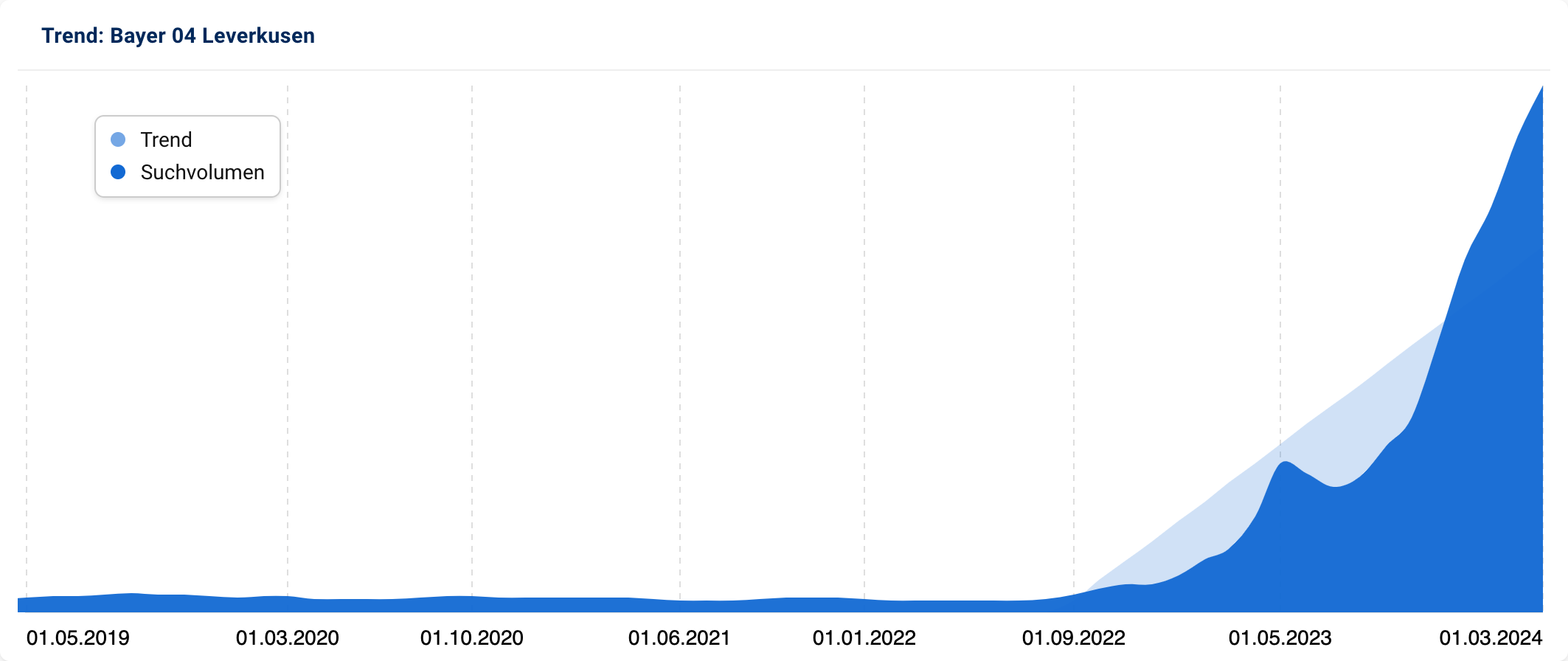 Grafik mit stark ansteigendem Suchvolumen für "Bayer 04 Leverkusen".