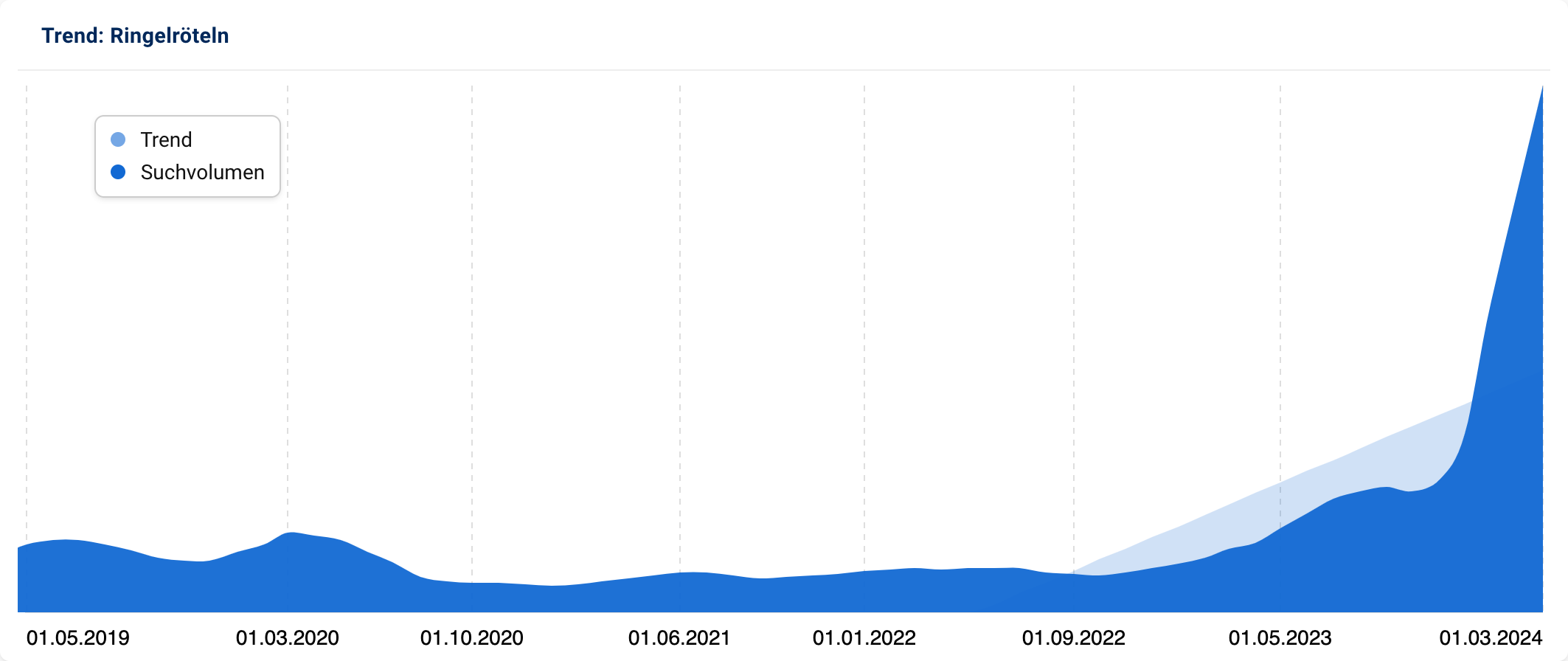 Grafik mit stark ansteigendem Suchvolumen für "Ringelröteln" seit Ende 2023.