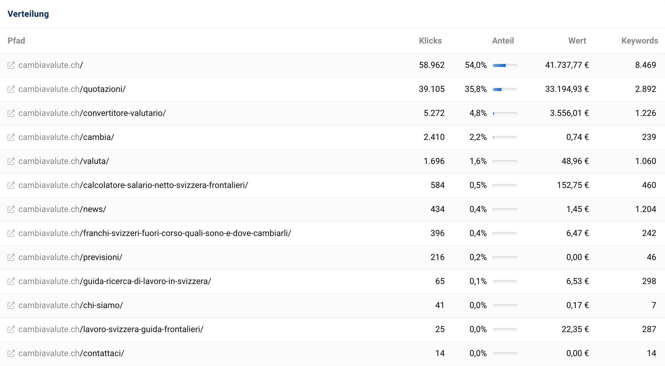 Verteilung der Trafficschätzung der Pfade von "cambiavalute.ch".
