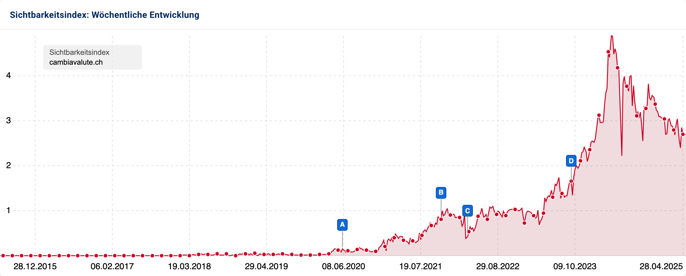 Wöchentliche Entwicklung des Sichtbarkeitsindex von "cambiavalute.ch".