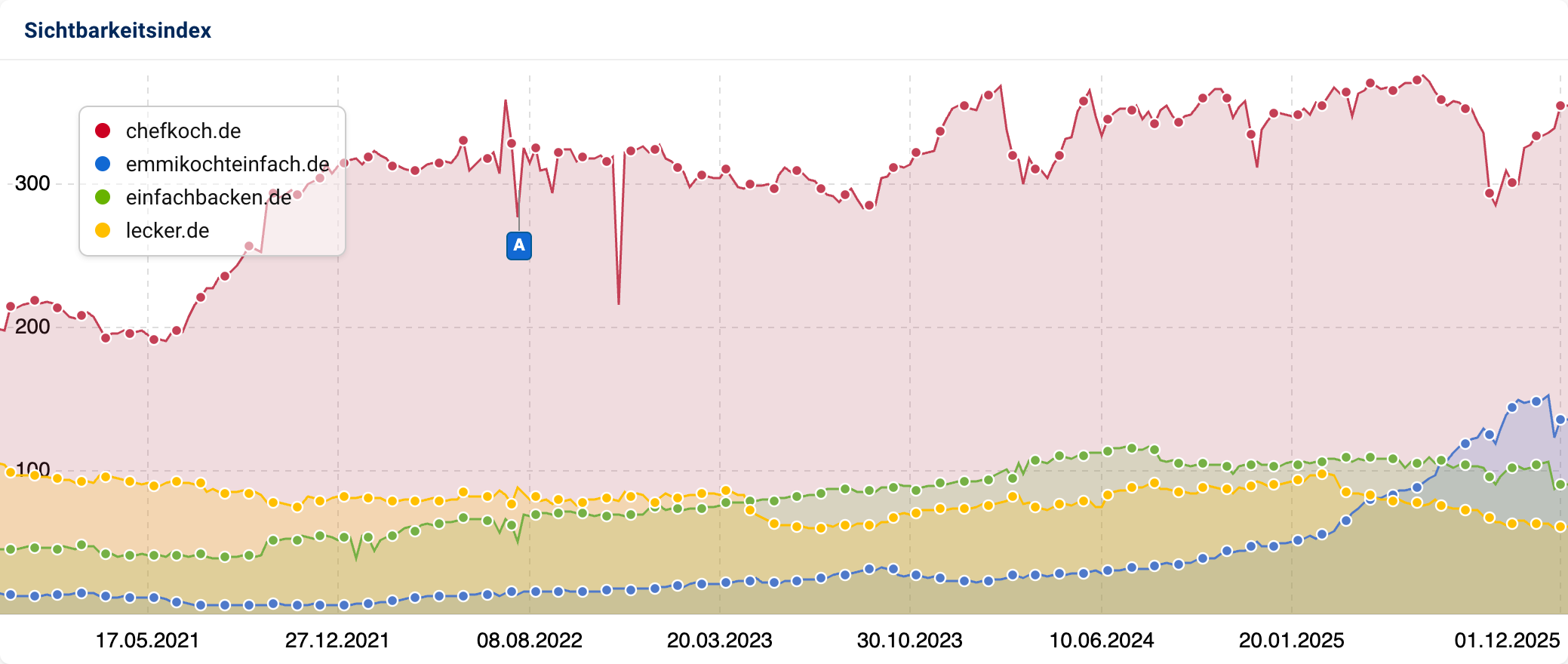 Sichtbarkeitsverlauf von Chefkoch.de im Vergleich zu Emmikochteinfache.ch, Einfachbacken.de und Lecker.de.