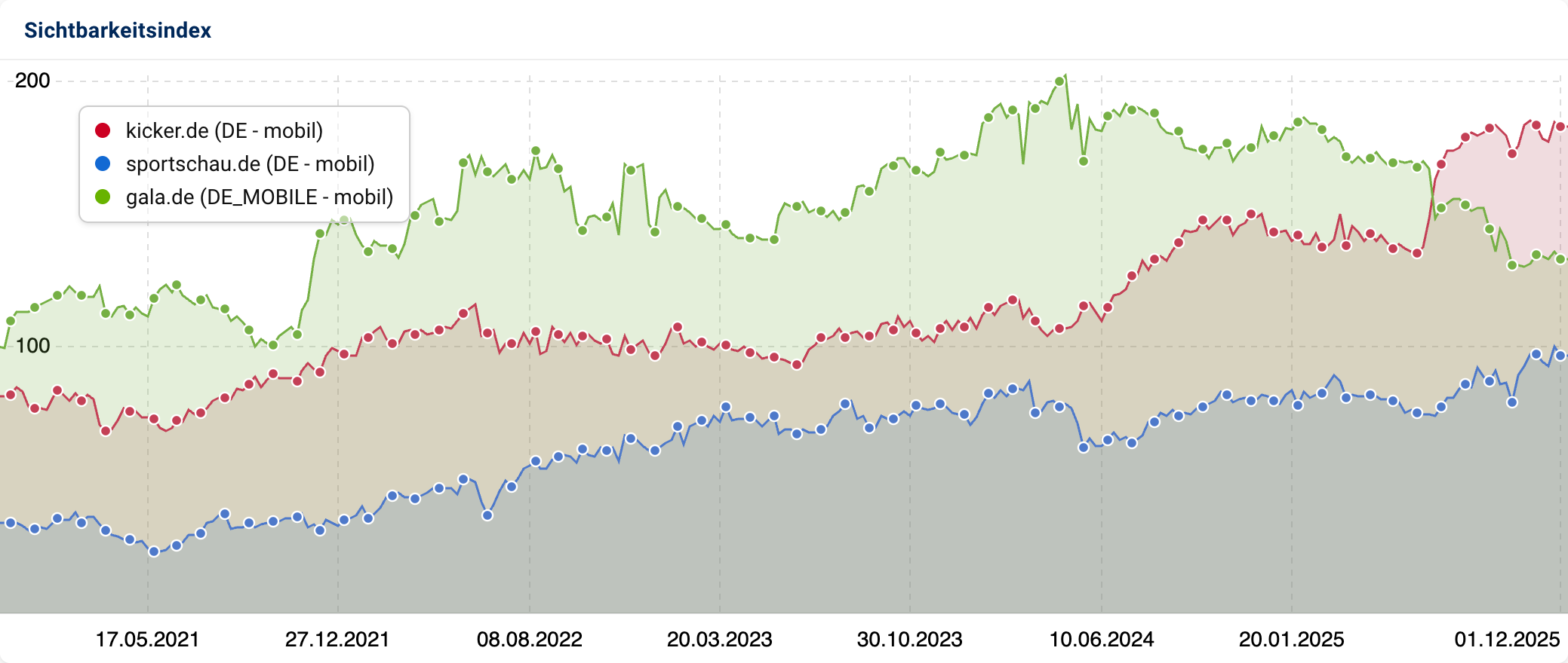 Sichtbarkeitsverlauf von Kicker.de, Sportschau.de und Gala.de im mobilen Index.
