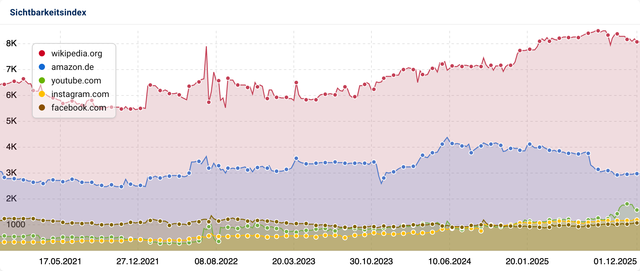 Vergleich der Sichtbarkeit großer Plattformen wie Wikipedia, Amazon und YouTube.