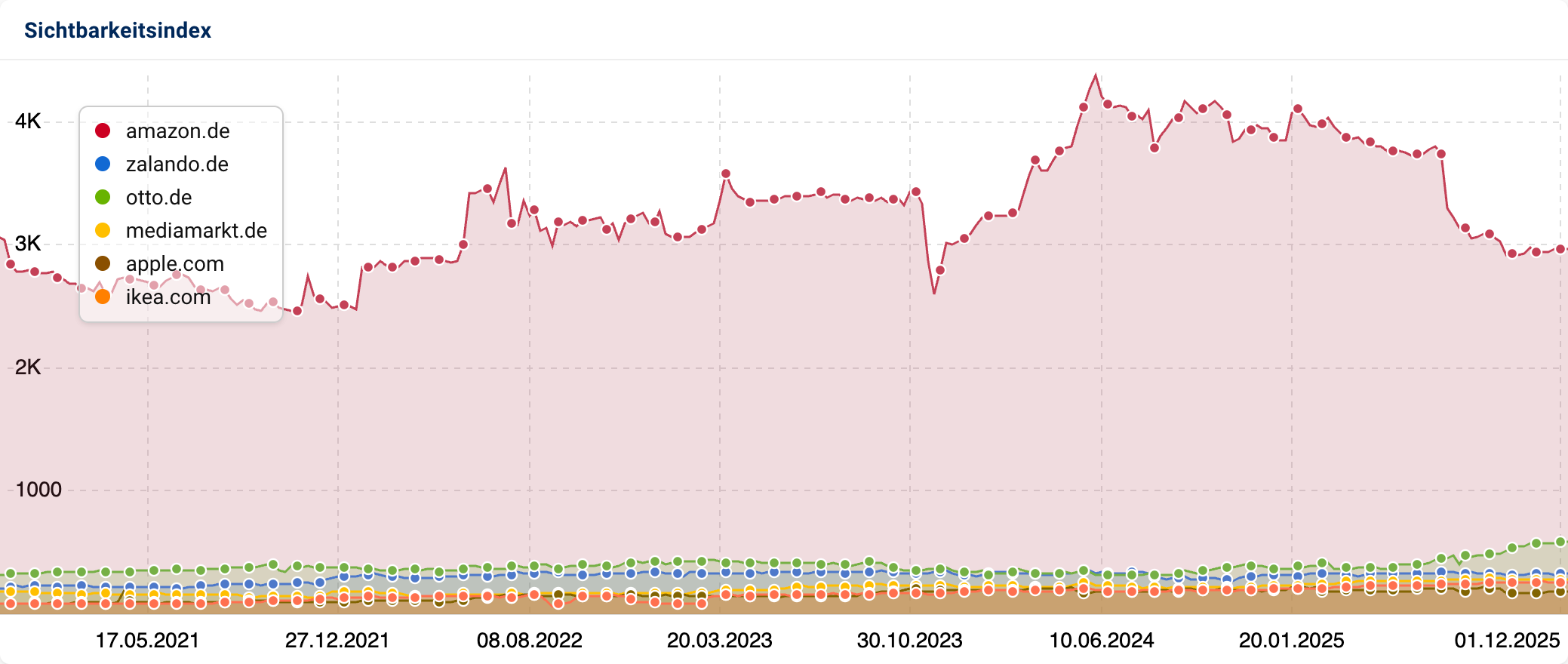 Langfristige Sichtbarkeit großer E Commerce Marken im Vergleich.