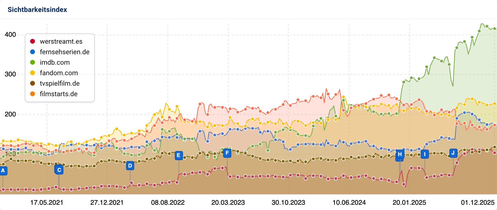 Sichtbarkeitsentwicklung von Film und Serienportalen im direkten Vergleich.