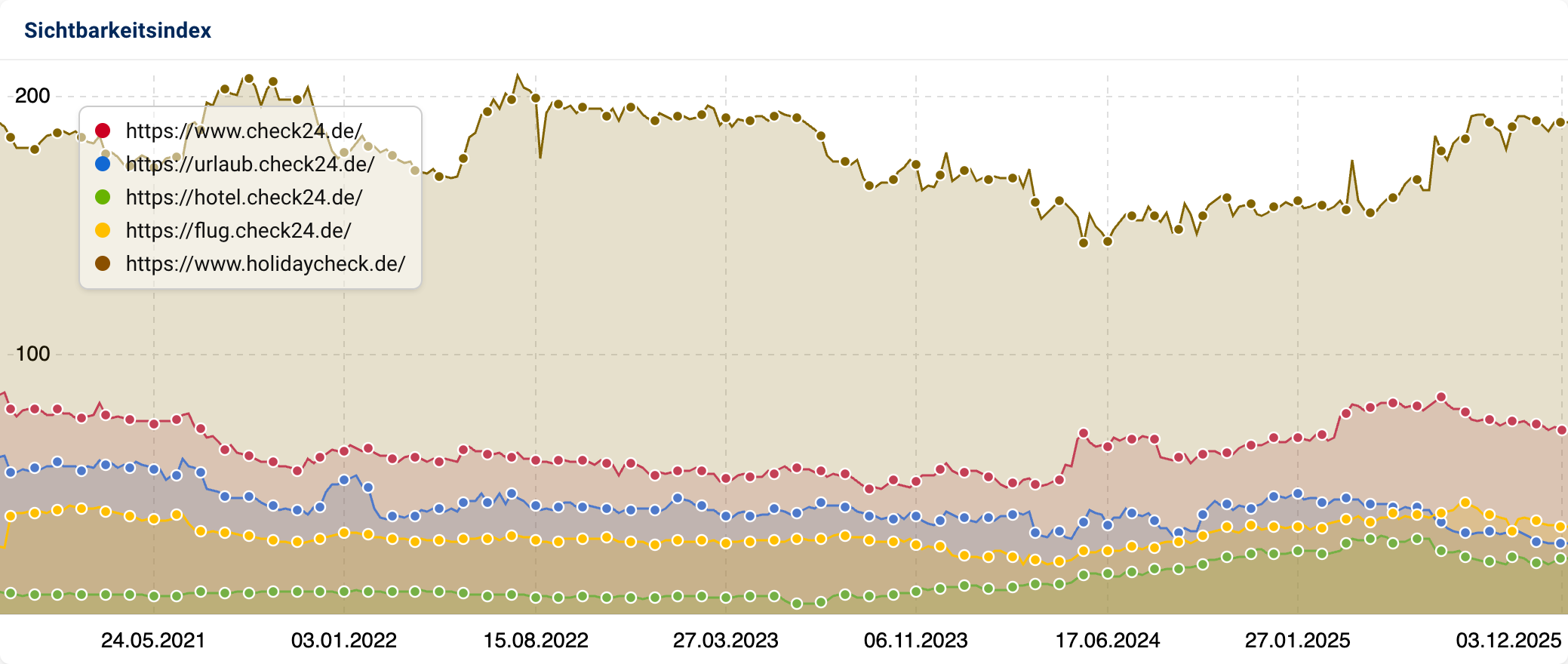 Vergleich der Sichtbarkeit von Check24 Unterseiten und Holidaycheck über mehrere Jahre.
