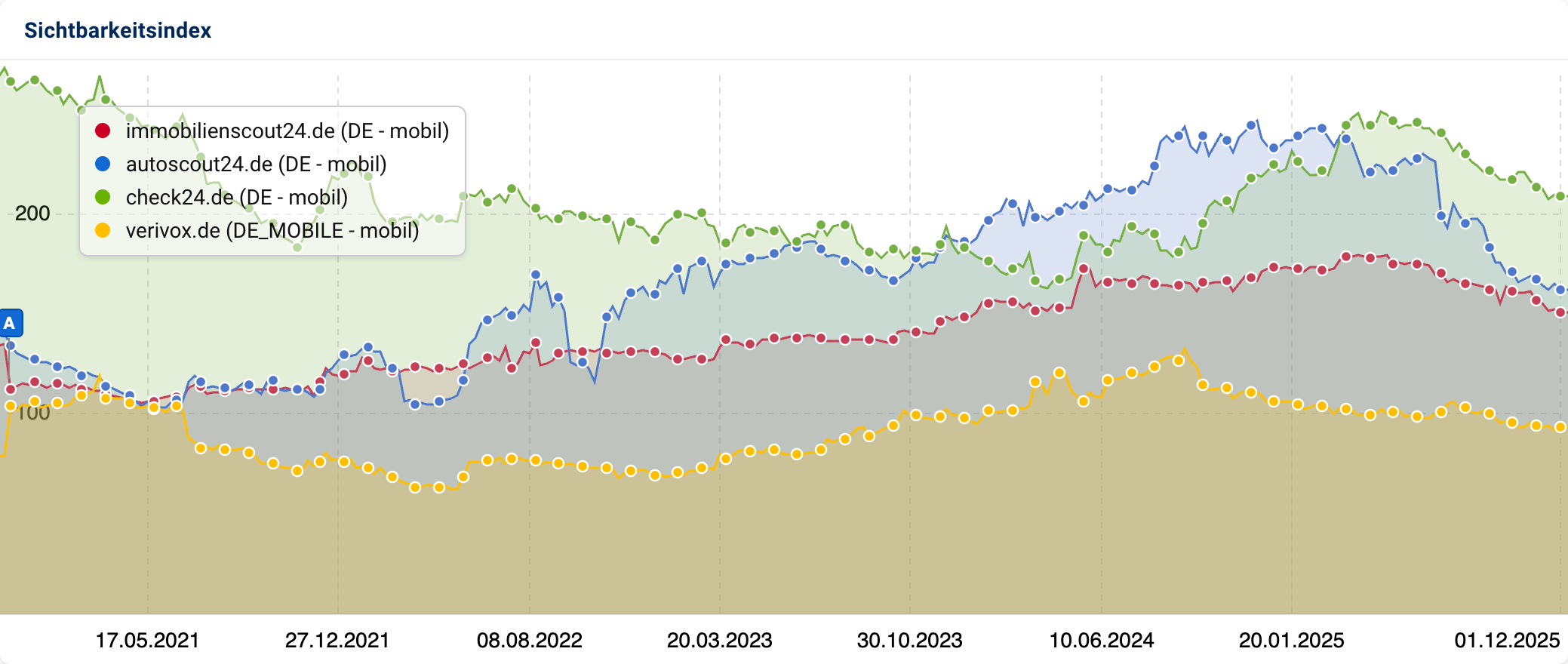 Mobile Sichtbarkeitsentwicklung der großen Vergleichsportale im direkten Zeitreihenvergleich.