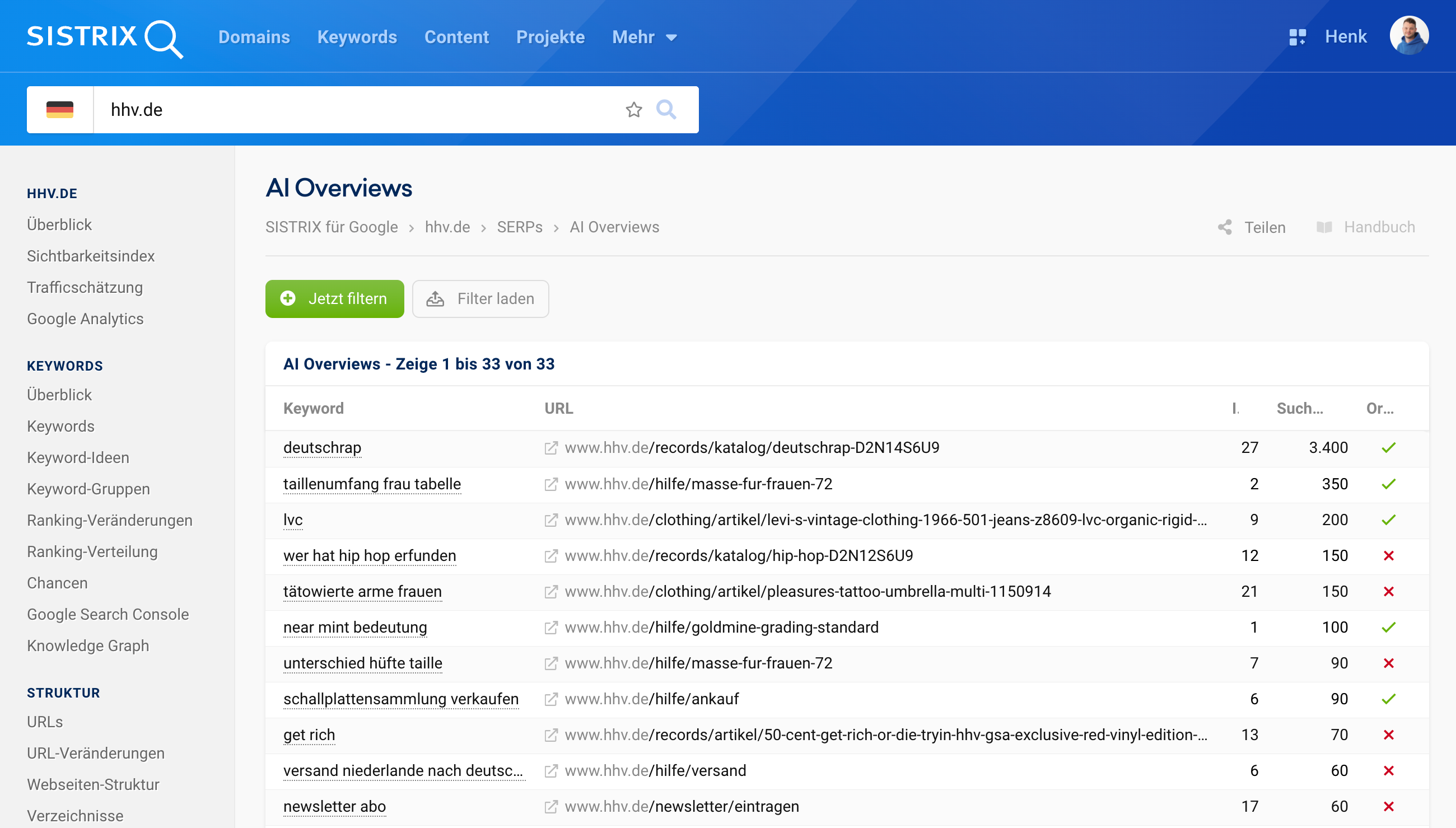 Tabelle zeigt alle AI Overviews zur Domain hhv.de inklusive Keyword, Zielseite, Position und Suchvolumen.