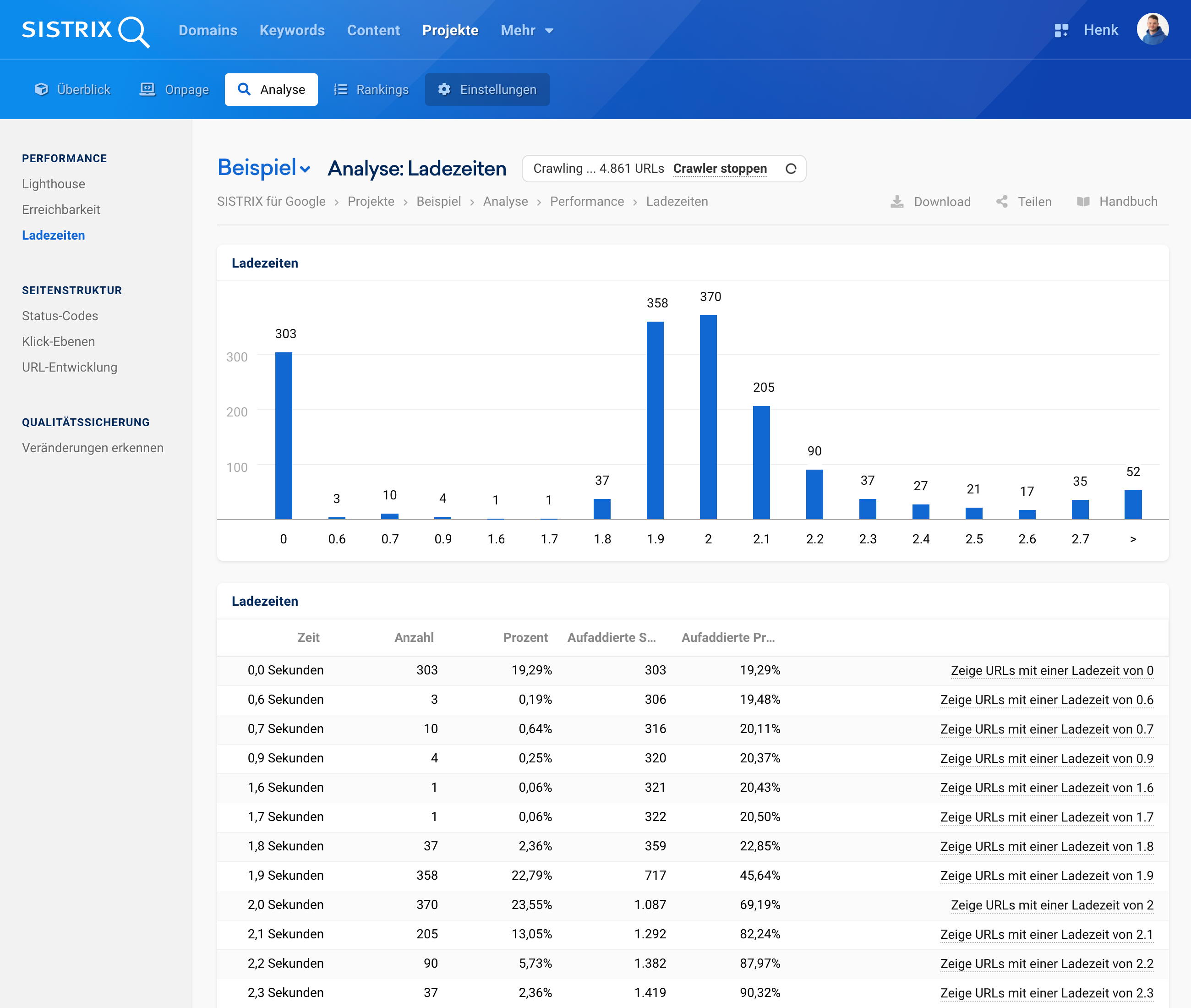 SISTRIX Analyseansicht zu Ladezeiten mit Verteilung und Prozentwerten.