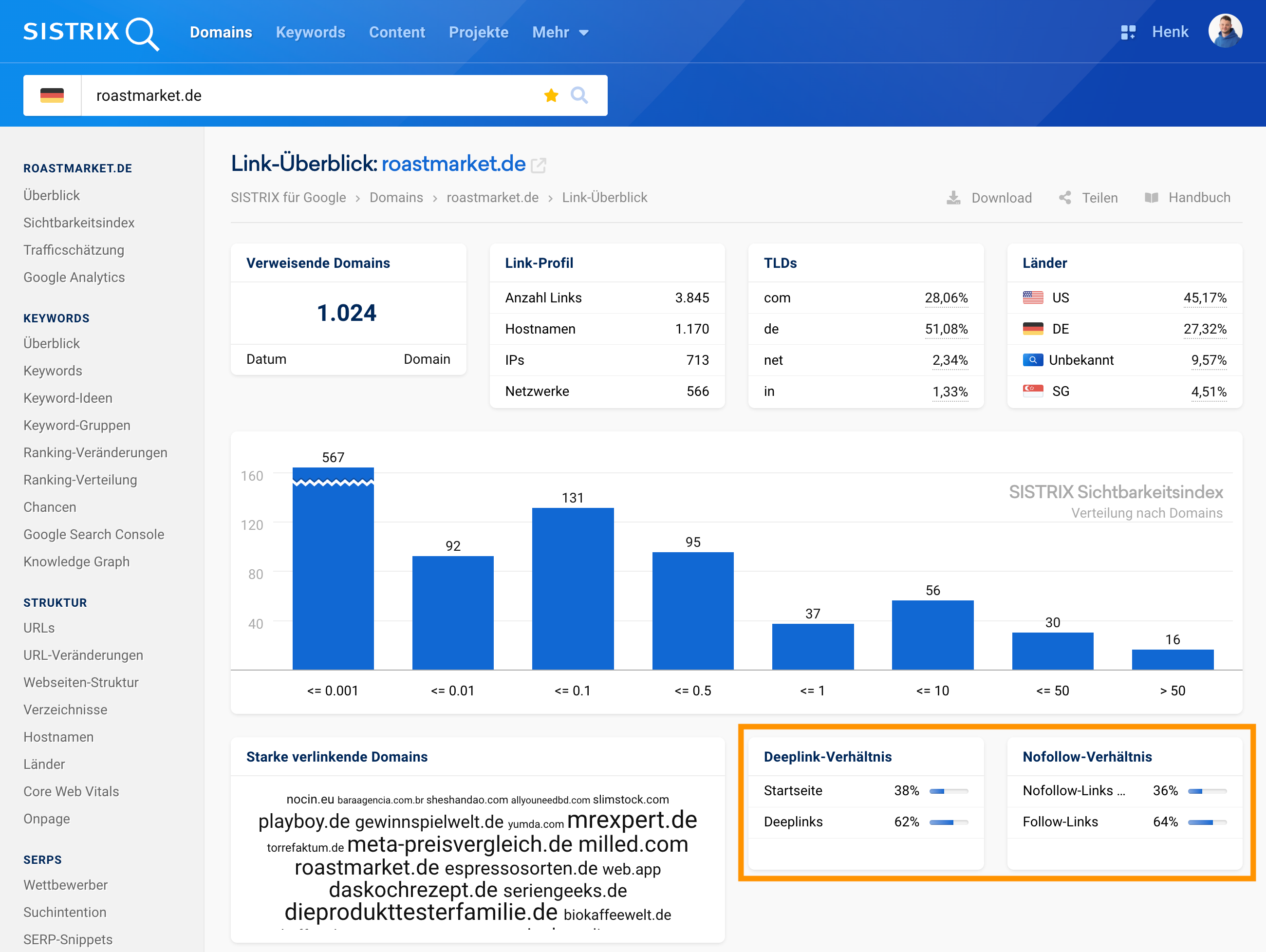 SISTRIX Link-Überblick für roastmarket.de mit Angaben zu verweisenden Domains, Deeplink- und Nofollow-Verhältnis.