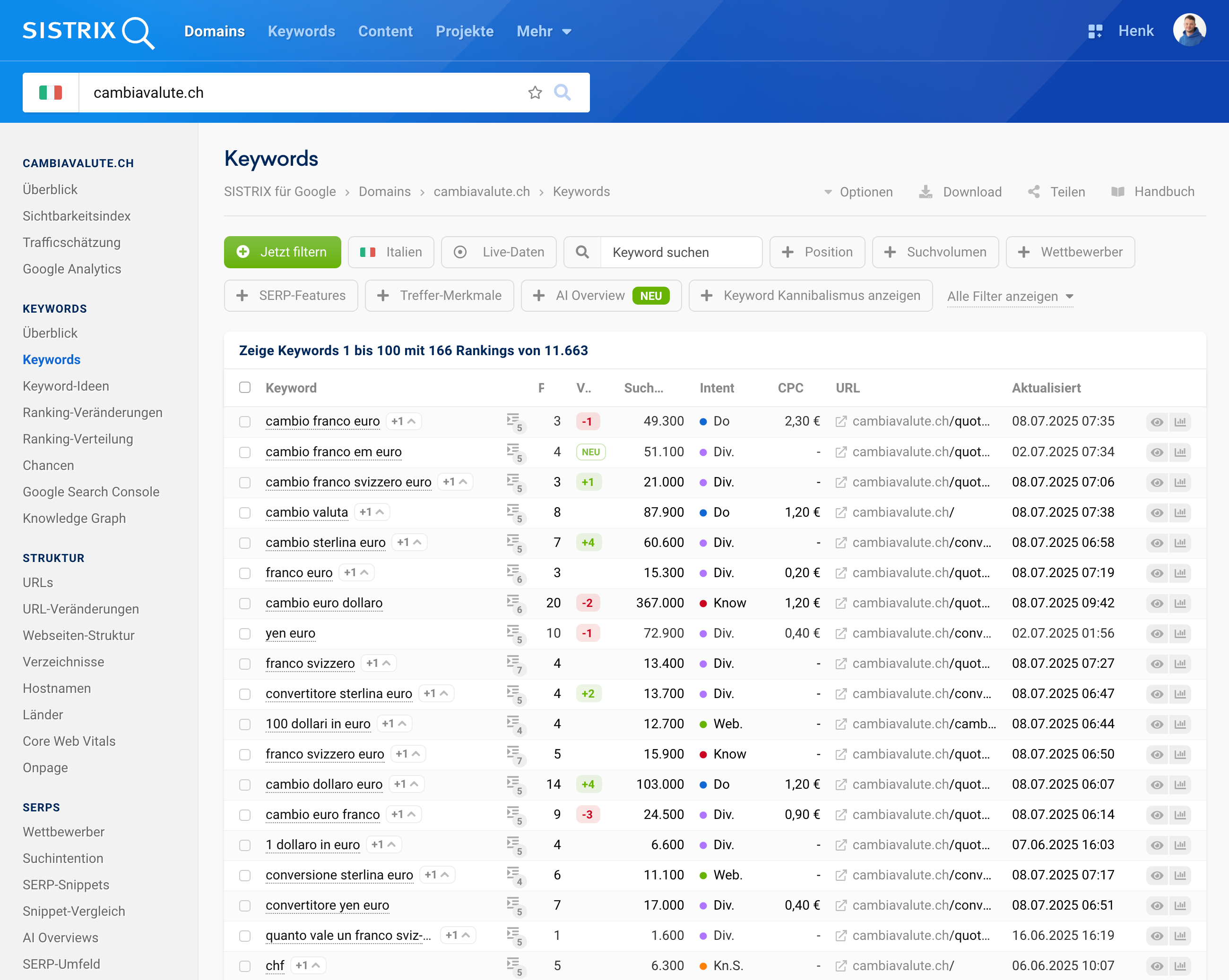 SISTRIX Keyword-Ansicht für cambiavalute.ch mit Rankings für den italienischen Markt und Fokus auf Währungswechsel-Keywords.