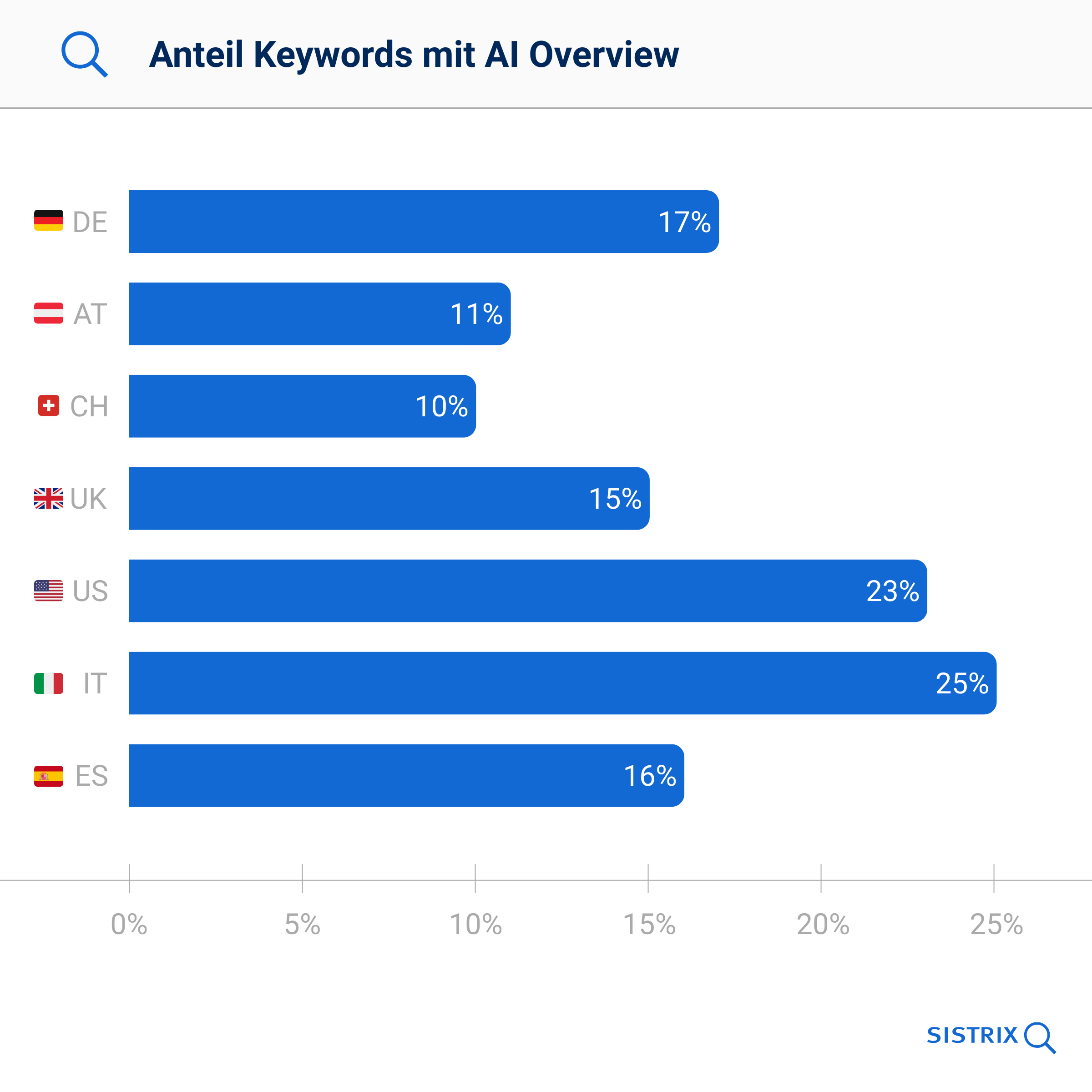 Balkendiagramm vergleicht Anteil der Keywords mit AI Overview in verschiedenen Ländern, Spitzenreiter Italien mit 25 Prozent.
