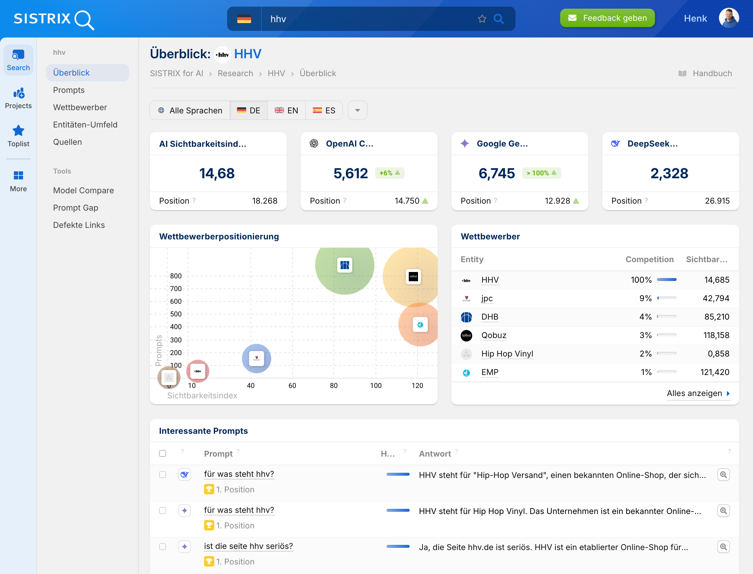 SISTRIX AI Analyse für HHV mit Sichtbarkeitsindex, Wettbewerbsvergleich und Prompts.