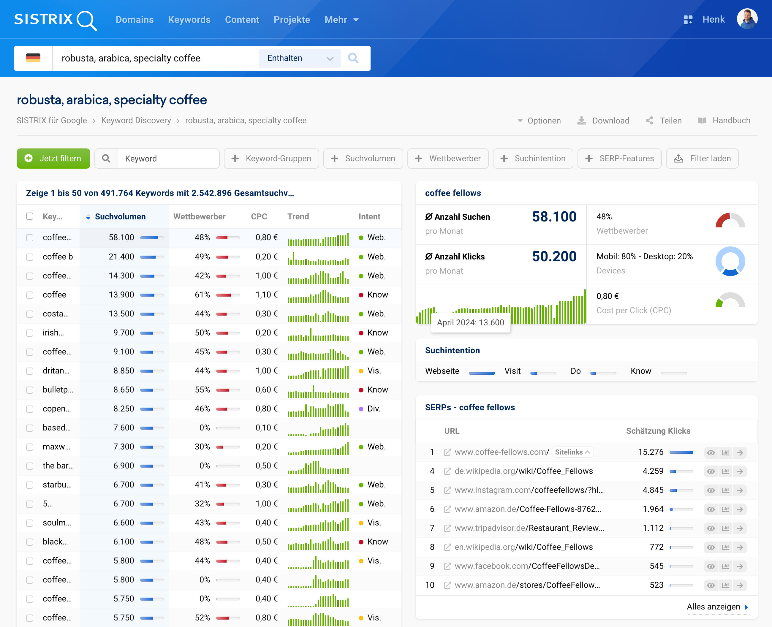 SISTRIX Keyword-Analyse zu „robusta, arabica, specialty coffee“ mit Suchvolumen, Wettbewerb, CPC, Intention und SERP-Details für „coffee fellows“.