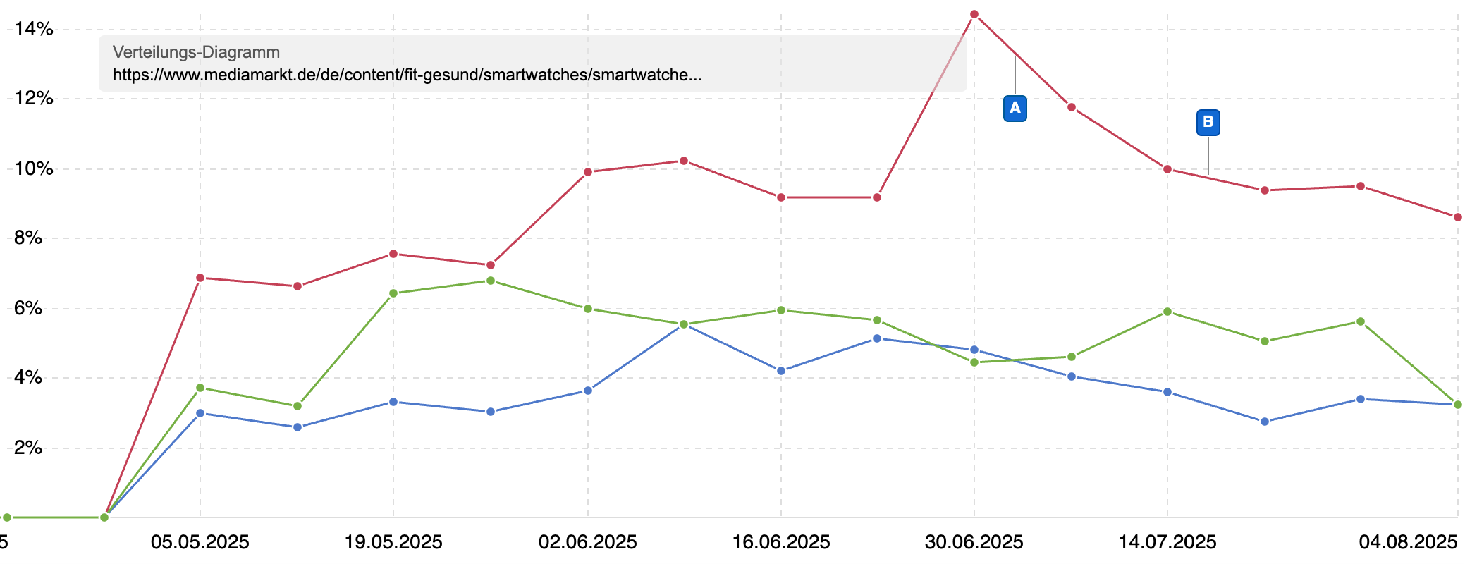 Rankingverteilung für die MediaMarkt-Unterseite zu Smartwatches: Anfang Mai 2025 deutlicher Anstieg in den Top 10, danach leichte Korrektur auf hohem Niveau.