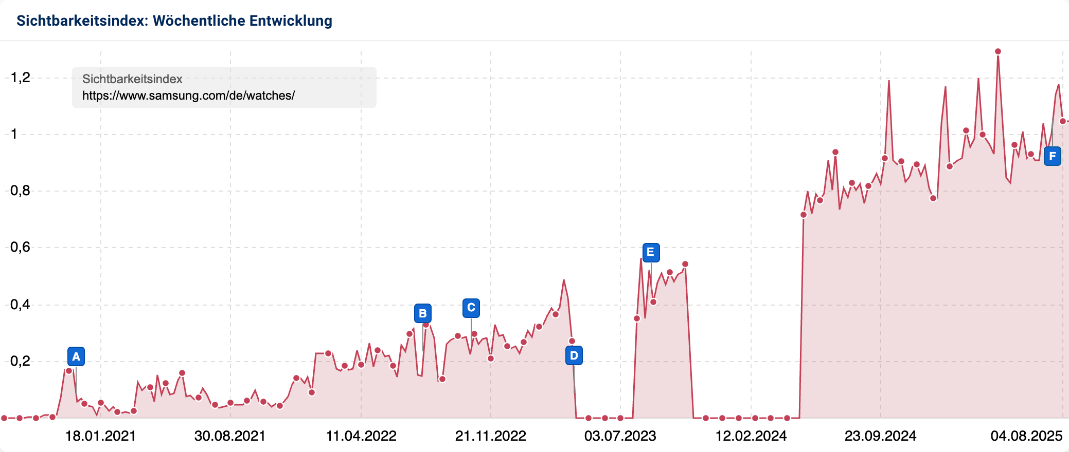 Starker Sichtbarkeitsanstieg für die Samsung-Unterseite zu Smartwatches ab Frühjahr 2024, nach längerer Phase mit Indexierungsproblemen.