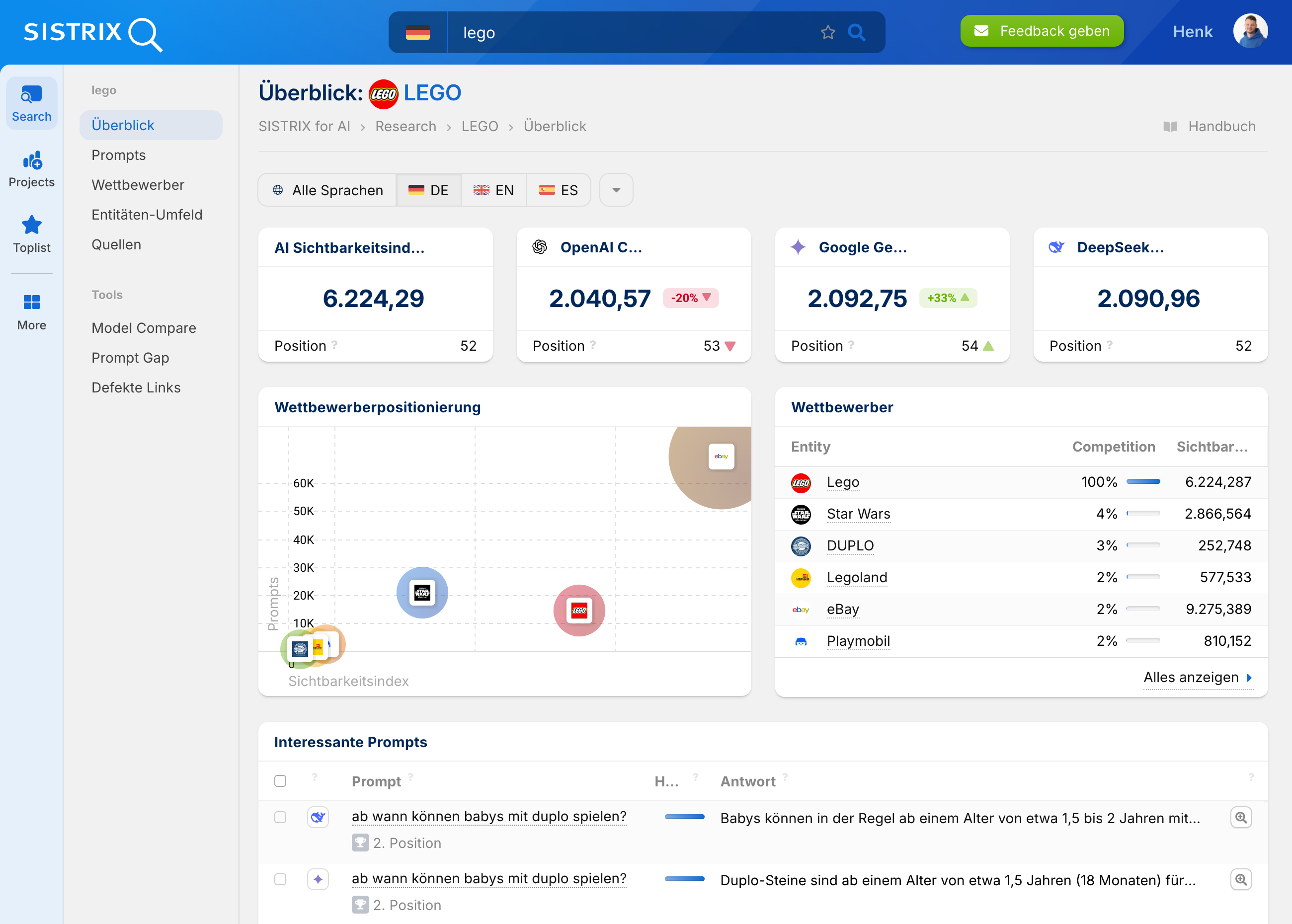 Screenshot der SISTRIX AI Chatbot Analyse für LEGO mit Sichtbarkeitsindex, Wettbewerbsvergleich, Wettbewerberpositionierung und Beispielen für relevante Prompts.