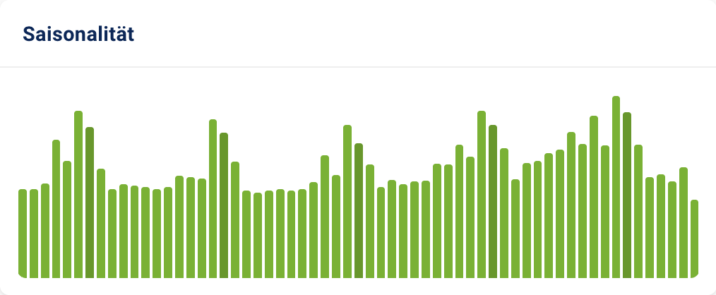 Saisonverlauf mit wiederkehrenden Nachfrage-Spitzen zum Jahresbeginn und im Herbst.