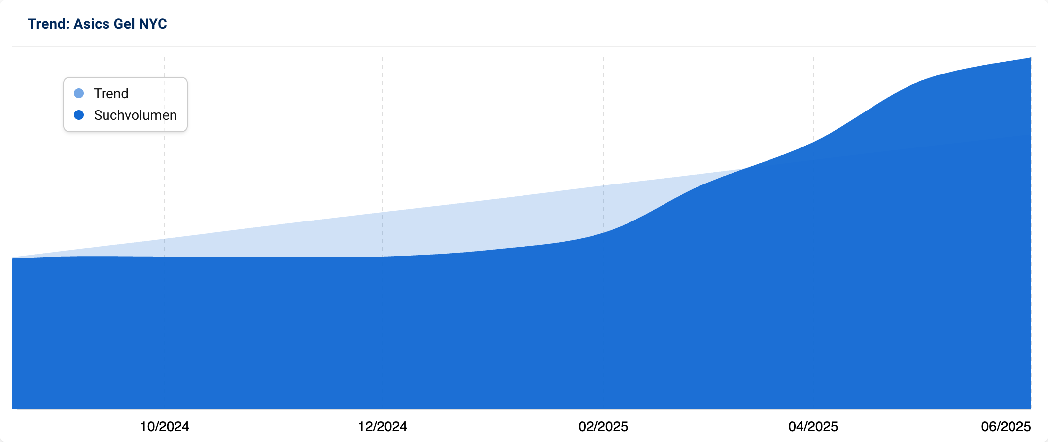 Graph mit stark ansteigenden Suchanfragen nach "Asics Gel NYC".